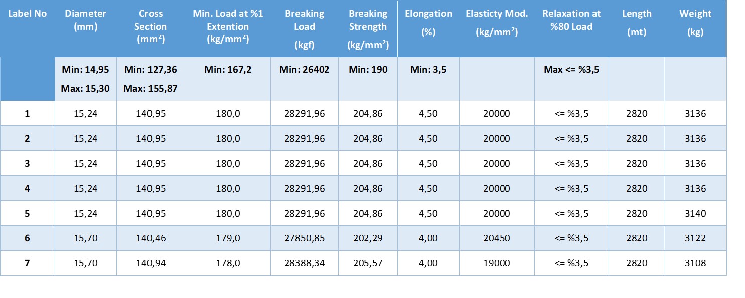 Cable Bolt Test Results